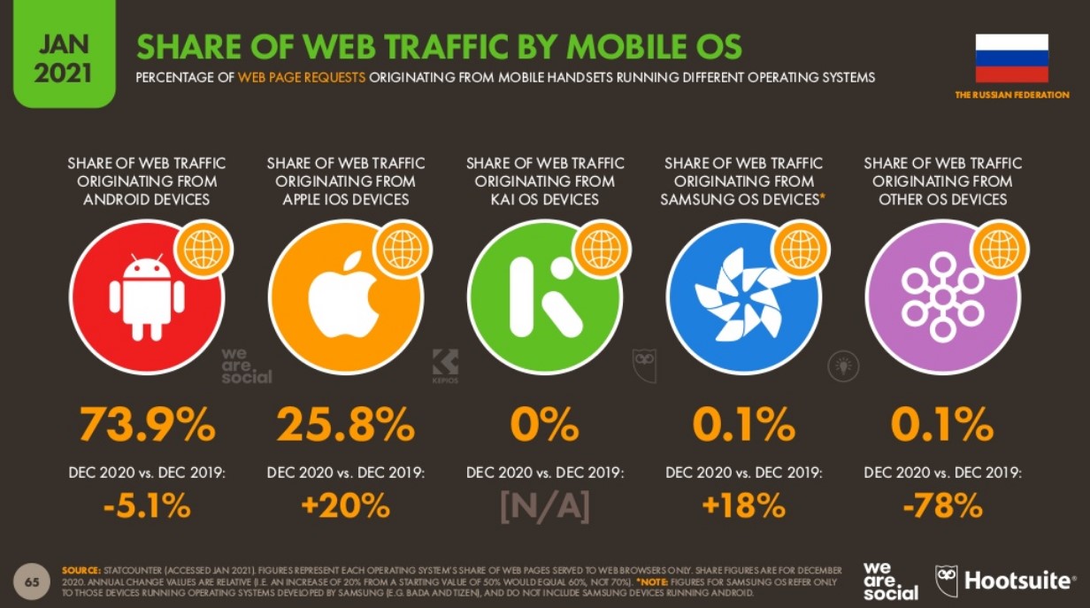 Веб-трафик с мобильных устройств в России 2021