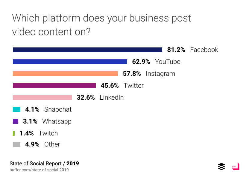 Где ваша компания публикует видео?