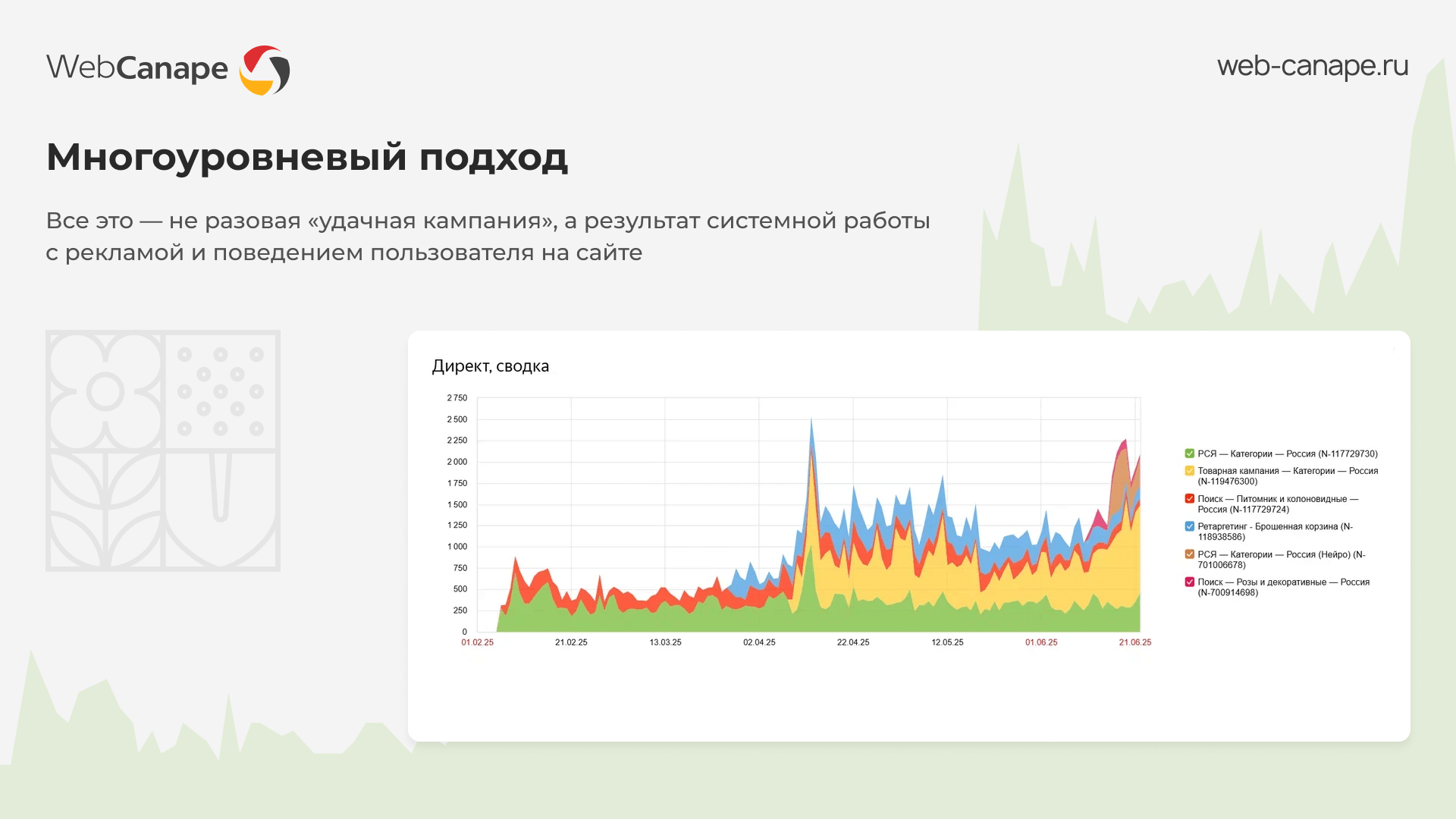Визиты с рекламы в разрезе кампаний