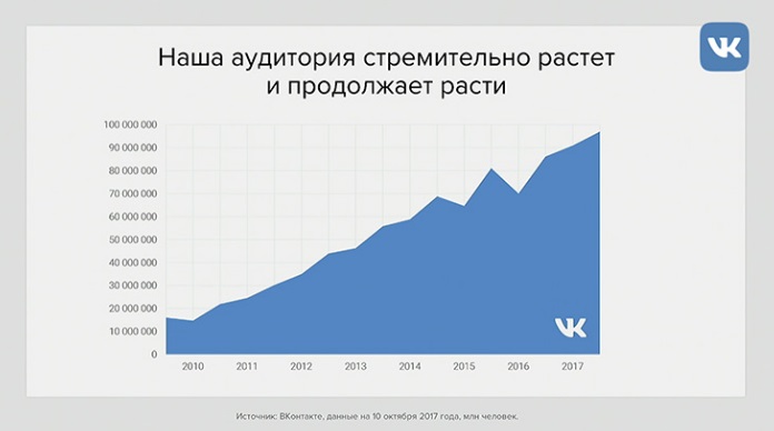 Аудитория ВКонтакте более 90 млн человек