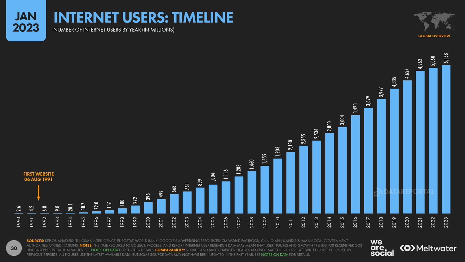 Статистика интернет 2023. Количество пользователей интернета в мире 2023. Internet users in 1991. Internet for 4 billion people.