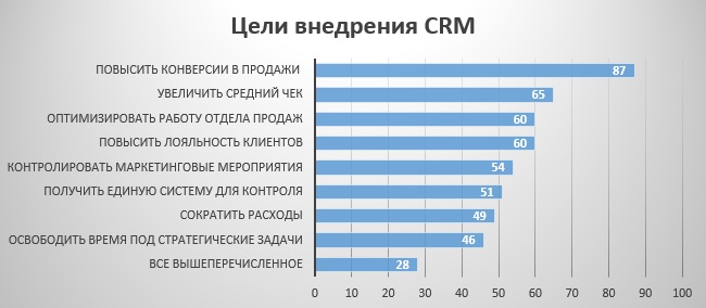 Цели внедрения CRM