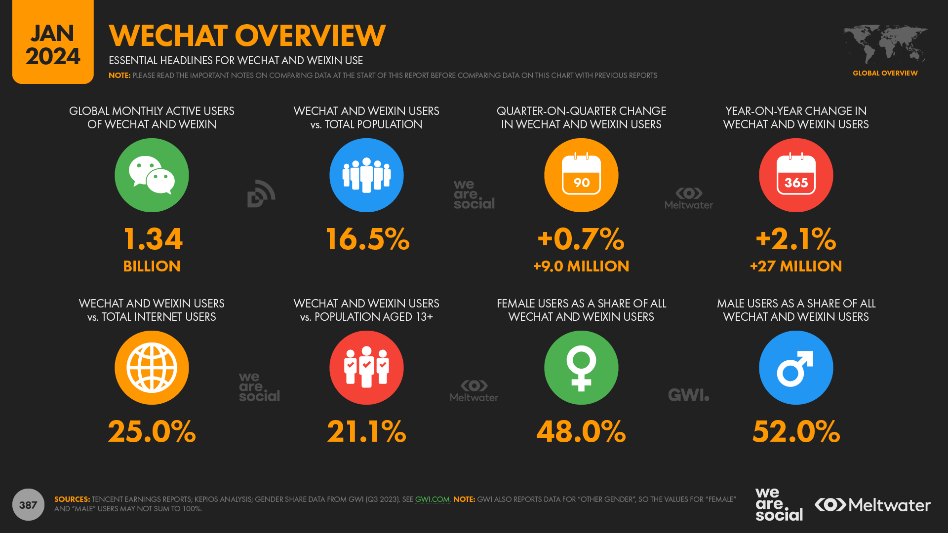 Статистика по аудитории WeChat