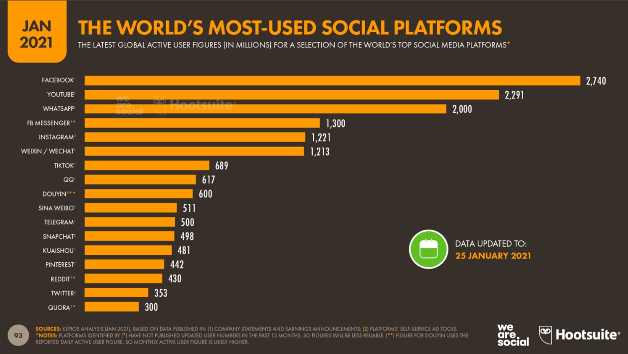 Самые используемые социальные сети в мире — 2021
