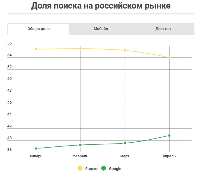 доля поисковиков апрель 2017