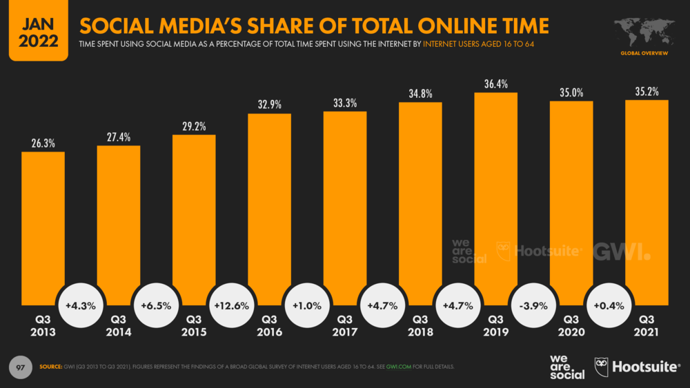 доля времени в соцсети от общего времени в онлайне по годам