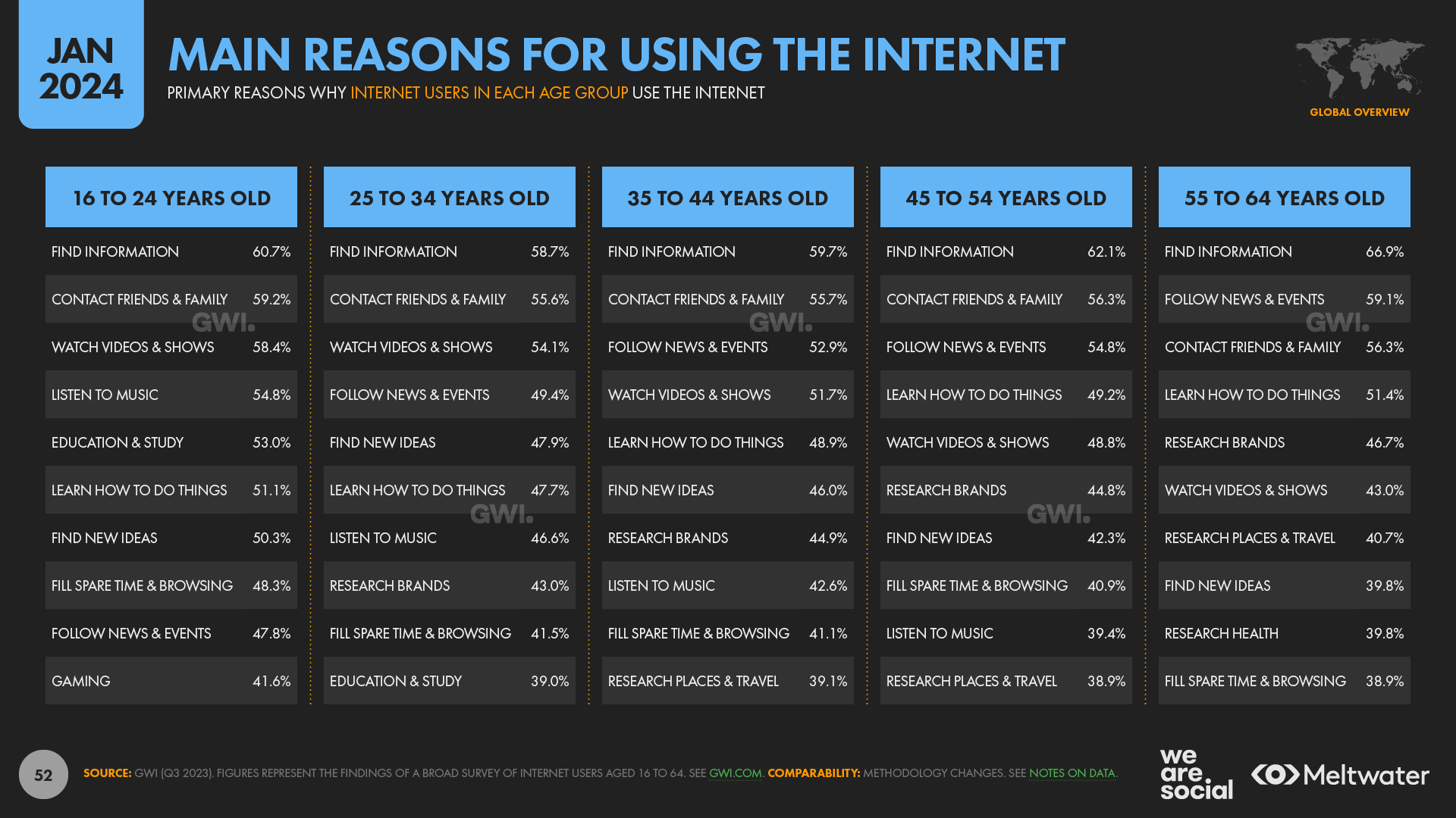 Причины использования интернета по возрастам 