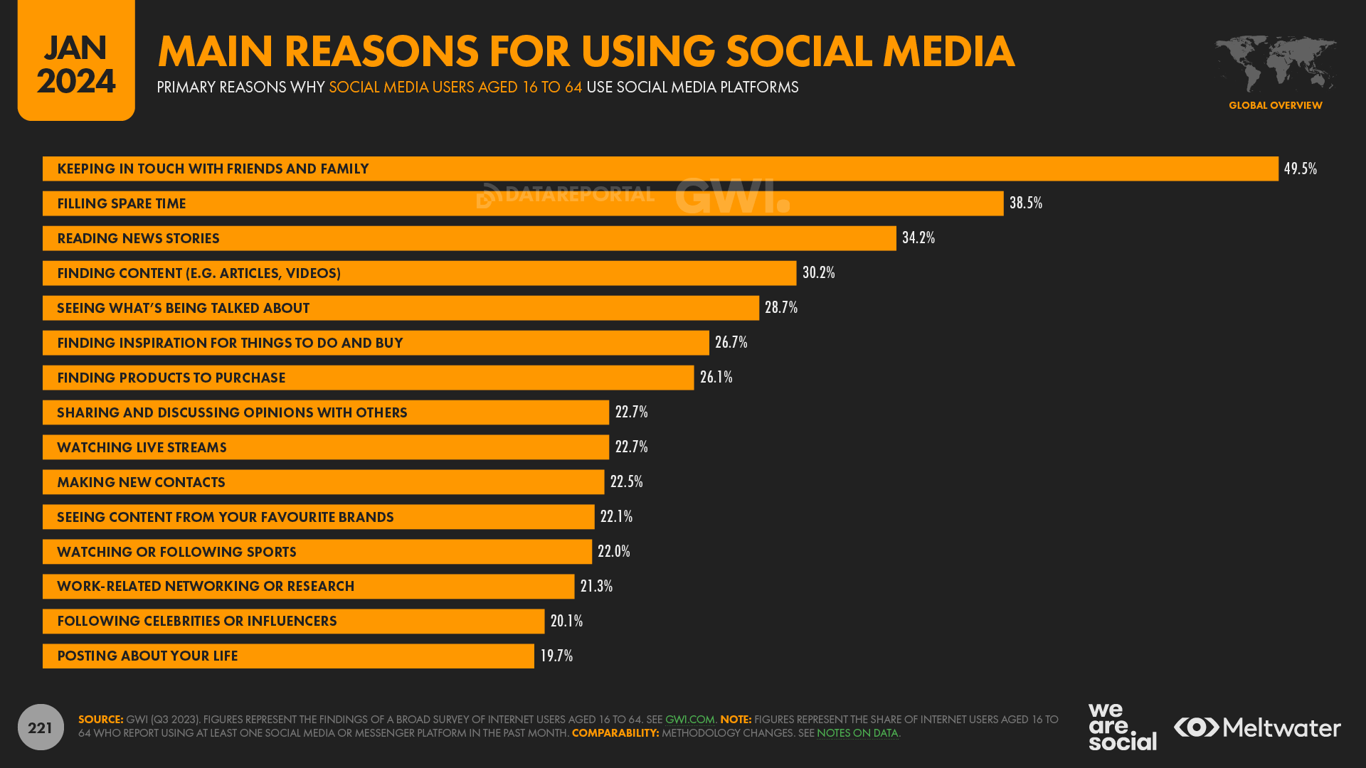 Основные причины использования социальных сетей