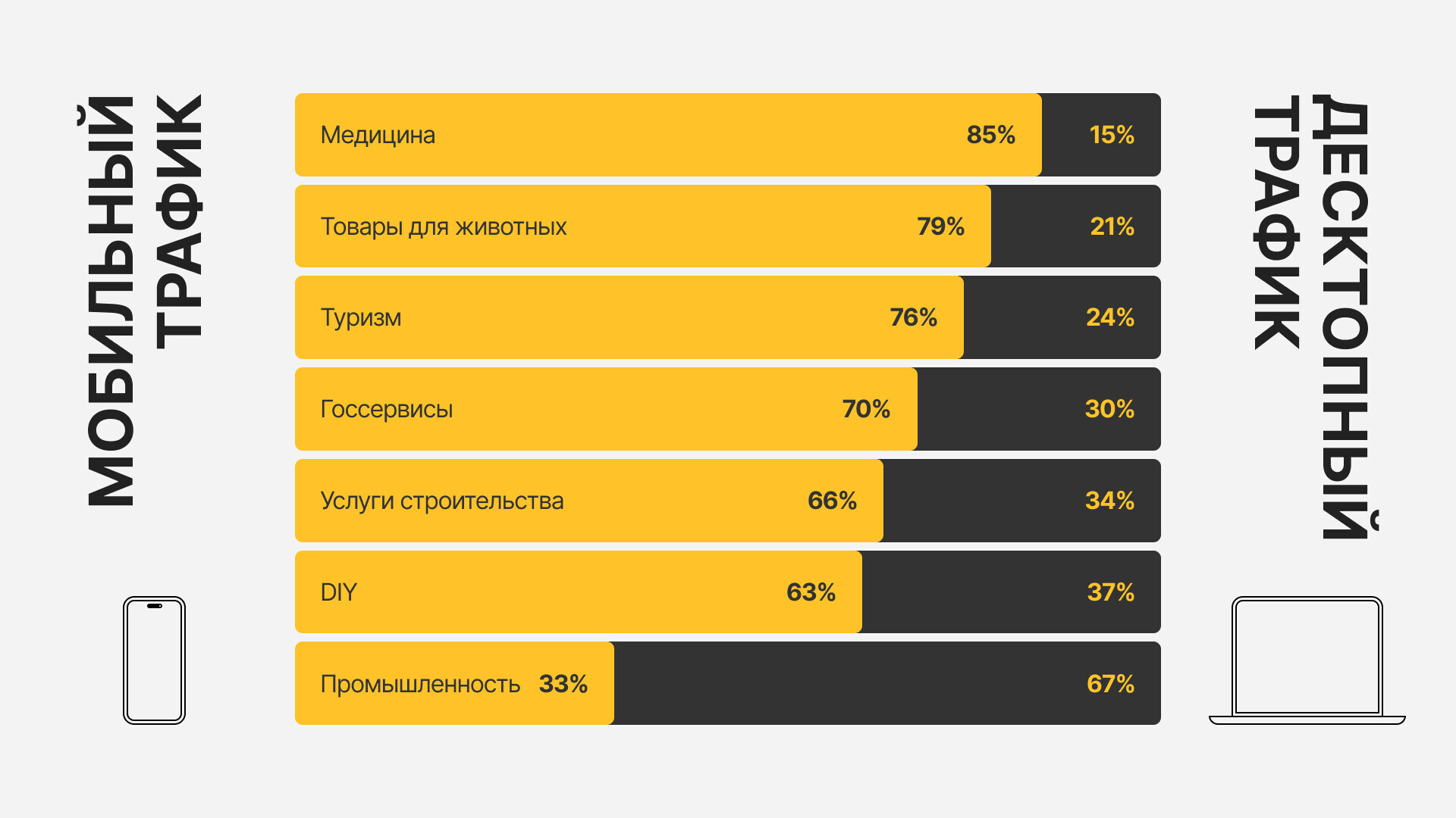 Распределение трафика mobile/desktop в разных тематиках